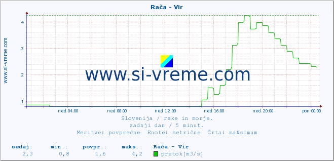 POVPREČJE :: Rača - Vir :: temperatura | pretok | višina :: zadnji dan / 5 minut.