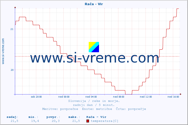 POVPREČJE :: Rača - Vir :: temperatura | pretok | višina :: zadnji dan / 5 minut.