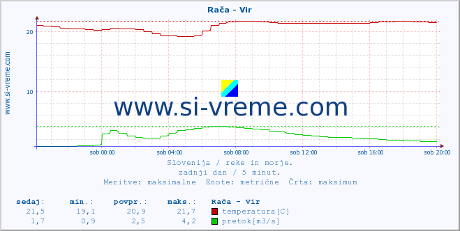 POVPREČJE :: Rača - Vir :: temperatura | pretok | višina :: zadnji dan / 5 minut.