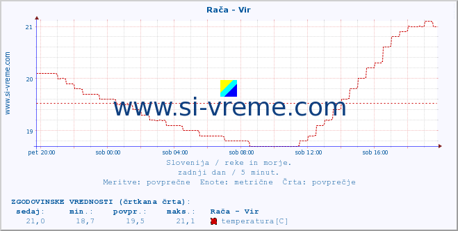 POVPREČJE :: Rača - Vir :: temperatura | pretok | višina :: zadnji dan / 5 minut.