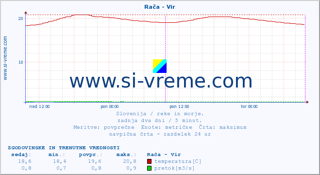 POVPREČJE :: Rača - Vir :: temperatura | pretok | višina :: zadnja dva dni / 5 minut.