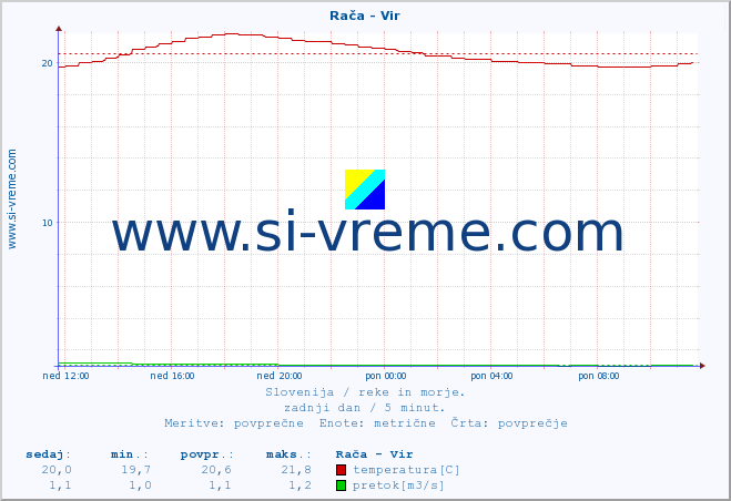 POVPREČJE :: Rača - Vir :: temperatura | pretok | višina :: zadnji dan / 5 minut.