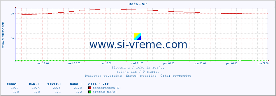 POVPREČJE :: Rača - Vir :: temperatura | pretok | višina :: zadnji dan / 5 minut.