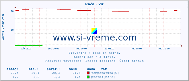 POVPREČJE :: Rača - Vir :: temperatura | pretok | višina :: zadnji dan / 5 minut.