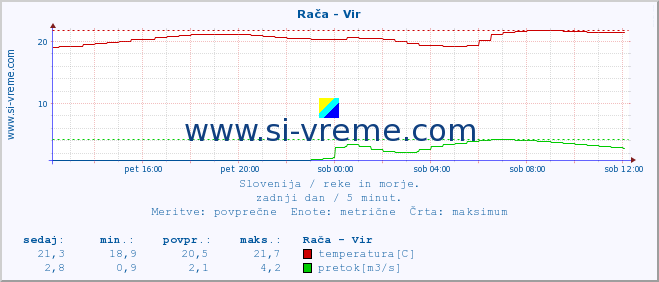 POVPREČJE :: Rača - Vir :: temperatura | pretok | višina :: zadnji dan / 5 minut.