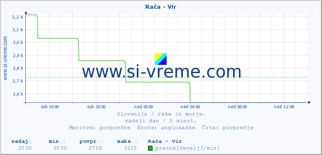 POVPREČJE :: Rača - Vir :: temperatura | pretok | višina :: zadnji dan / 5 minut.