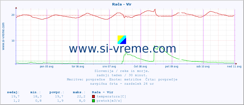 POVPREČJE :: Rača - Vir :: temperatura | pretok | višina :: zadnji teden / 30 minut.