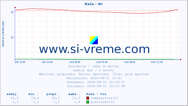 POVPREČJE :: Rača - Vir :: temperatura | pretok | višina :: zadnji dan / 5 minut.