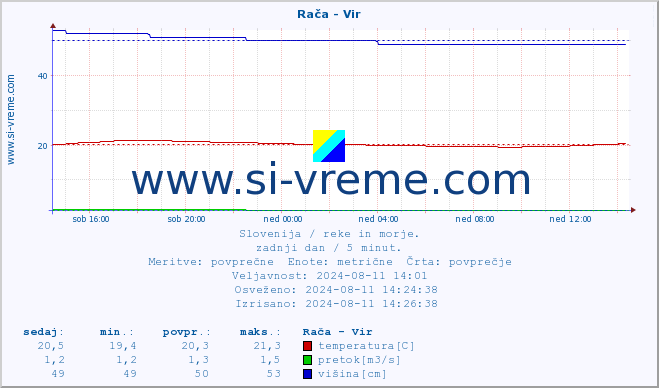 POVPREČJE :: Rača - Vir :: temperatura | pretok | višina :: zadnji dan / 5 minut.