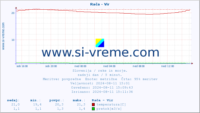 POVPREČJE :: Rača - Vir :: temperatura | pretok | višina :: zadnji dan / 5 minut.