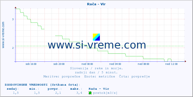 POVPREČJE :: Rača - Vir :: temperatura | pretok | višina :: zadnji dan / 5 minut.