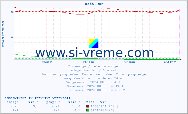 POVPREČJE :: Rača - Vir :: temperatura | pretok | višina :: zadnja dva dni / 5 minut.