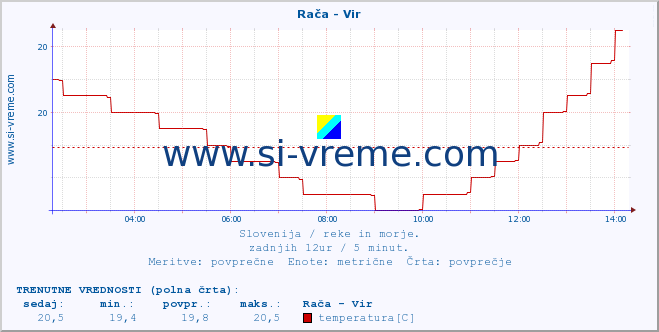 POVPREČJE :: Rača - Vir :: temperatura | pretok | višina :: zadnji dan / 5 minut.