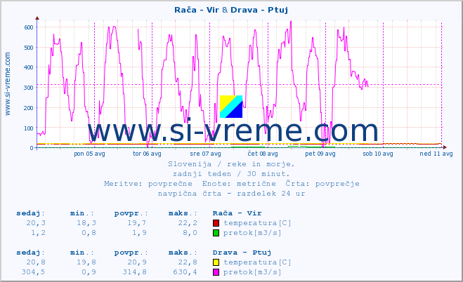 POVPREČJE :: Rača - Vir & Drava - Ptuj :: temperatura | pretok | višina :: zadnji teden / 30 minut.