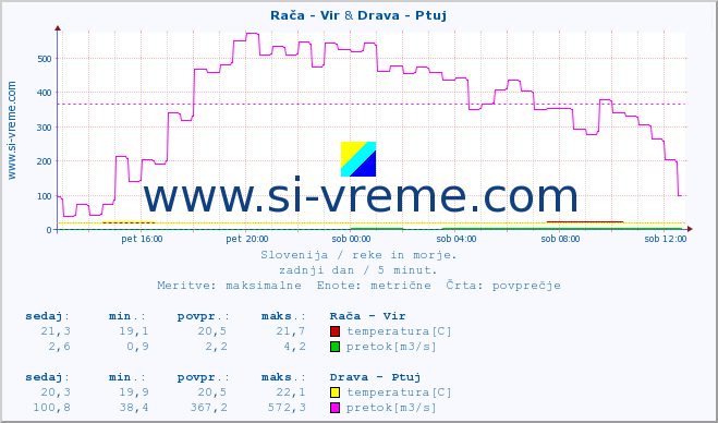 POVPREČJE :: Rača - Vir & Drava - Ptuj :: temperatura | pretok | višina :: zadnji dan / 5 minut.