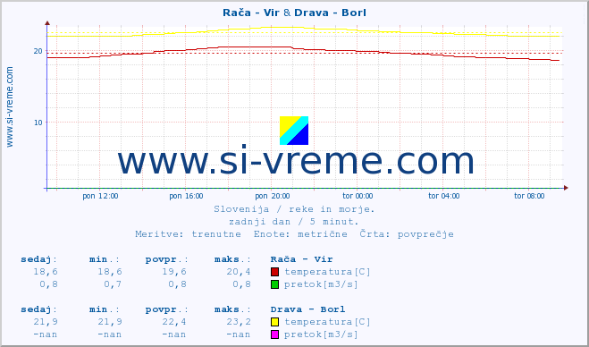 POVPREČJE :: Rača - Vir & Drava - Borl :: temperatura | pretok | višina :: zadnji dan / 5 minut.