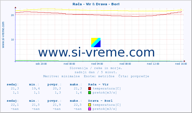 POVPREČJE :: Rača - Vir & Drava - Borl :: temperatura | pretok | višina :: zadnji dan / 5 minut.