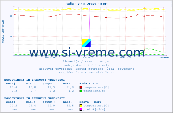 POVPREČJE :: Rača - Vir & Drava - Borl :: temperatura | pretok | višina :: zadnja dva dni / 5 minut.