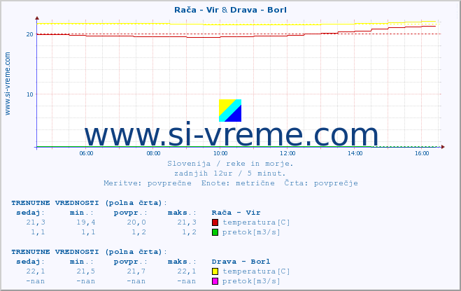 POVPREČJE :: Rača - Vir & Drava - Borl :: temperatura | pretok | višina :: zadnji dan / 5 minut.