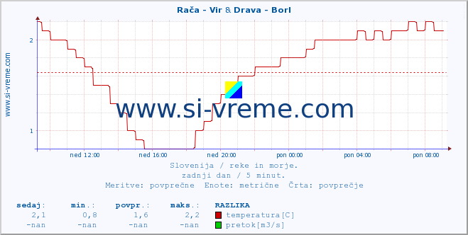 POVPREČJE :: Rača - Vir & Drava - Borl :: temperatura | pretok | višina :: zadnji dan / 5 minut.