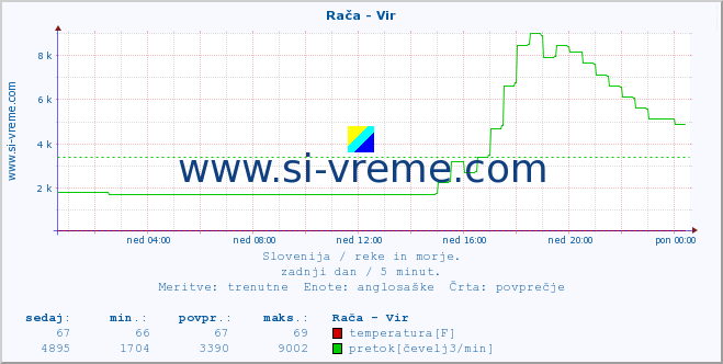 POVPREČJE :: Rača - Vir :: temperatura | pretok | višina :: zadnji dan / 5 minut.