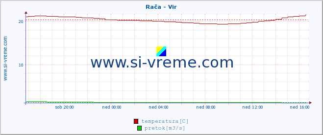 POVPREČJE :: Rača - Vir :: temperatura | pretok | višina :: zadnji dan / 5 minut.