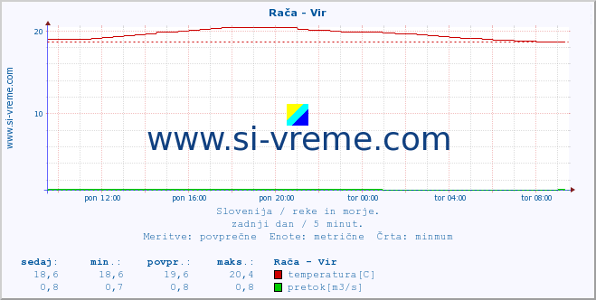 POVPREČJE :: Rača - Vir :: temperatura | pretok | višina :: zadnji dan / 5 minut.