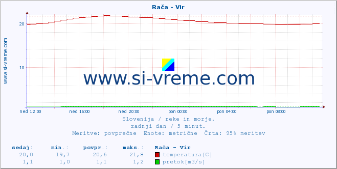 POVPREČJE :: Rača - Vir :: temperatura | pretok | višina :: zadnji dan / 5 minut.