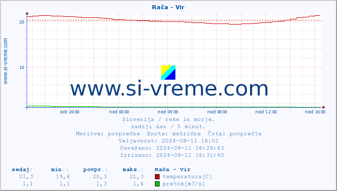 POVPREČJE :: Rača - Vir :: temperatura | pretok | višina :: zadnji dan / 5 minut.