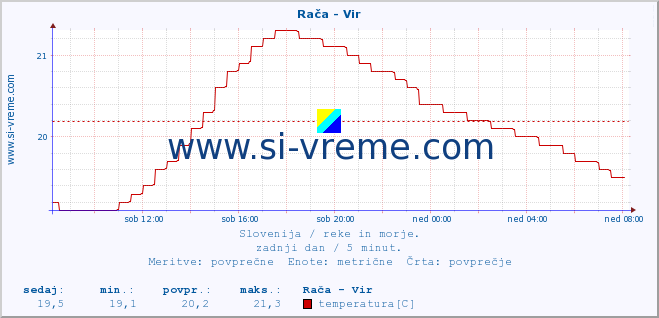 POVPREČJE :: Rača - Vir :: temperatura | pretok | višina :: zadnji dan / 5 minut.