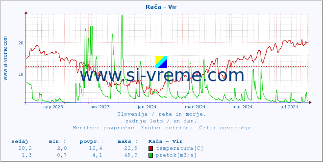 POVPREČJE :: Rača - Vir :: temperatura | pretok | višina :: zadnje leto / en dan.