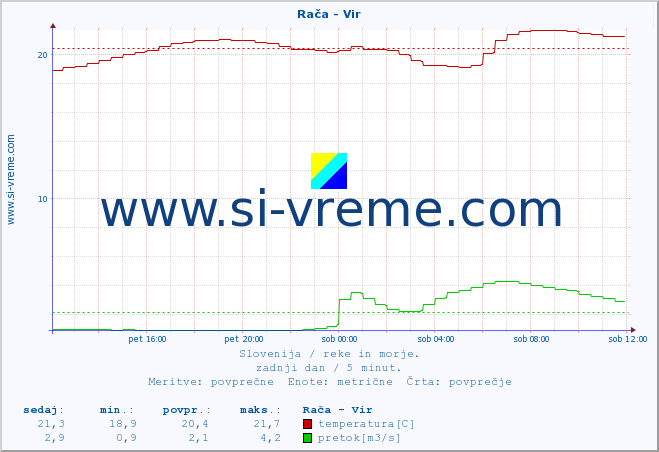 POVPREČJE :: Rača - Vir :: temperatura | pretok | višina :: zadnji dan / 5 minut.