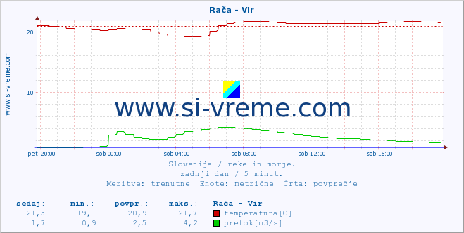 POVPREČJE :: Rača - Vir :: temperatura | pretok | višina :: zadnji dan / 5 minut.