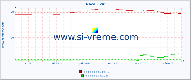 POVPREČJE :: Rača - Vir :: temperatura | pretok | višina :: zadnji dan / 5 minut.