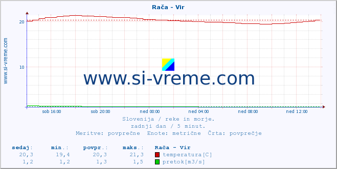 POVPREČJE :: Rača - Vir :: temperatura | pretok | višina :: zadnji dan / 5 minut.