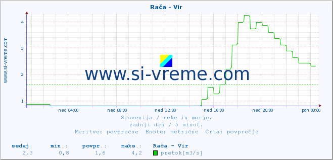 POVPREČJE :: Rača - Vir :: temperatura | pretok | višina :: zadnji dan / 5 minut.