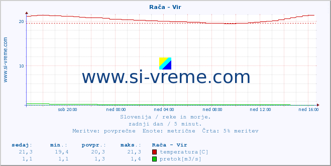 POVPREČJE :: Rača - Vir :: temperatura | pretok | višina :: zadnji dan / 5 minut.