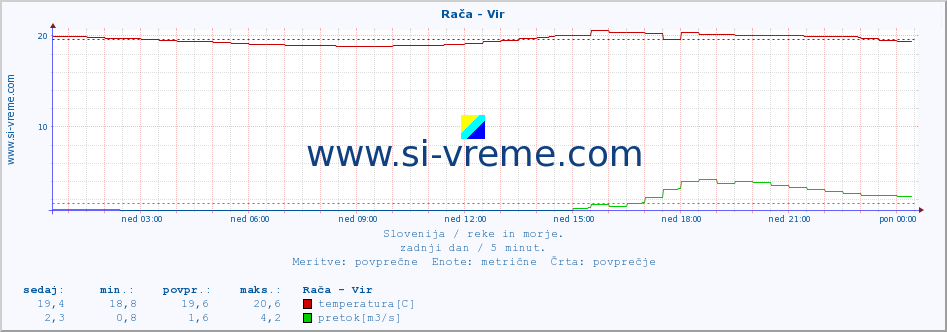 POVPREČJE :: Rača - Vir :: temperatura | pretok | višina :: zadnji dan / 5 minut.