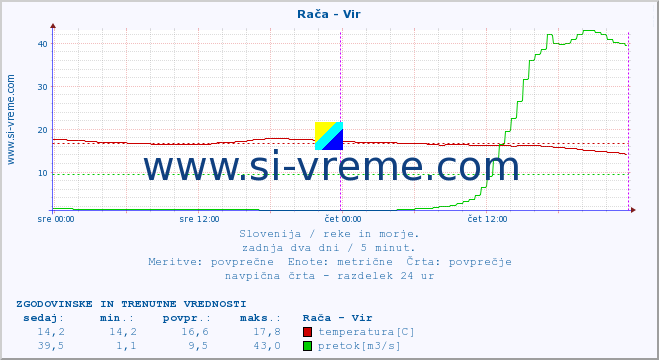 POVPREČJE :: Rača - Vir :: temperatura | pretok | višina :: zadnja dva dni / 5 minut.