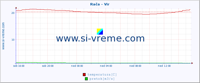 POVPREČJE :: Rača - Vir :: temperatura | pretok | višina :: zadnji dan / 5 minut.