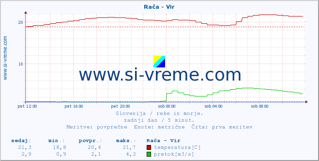 POVPREČJE :: Rača - Vir :: temperatura | pretok | višina :: zadnji dan / 5 minut.