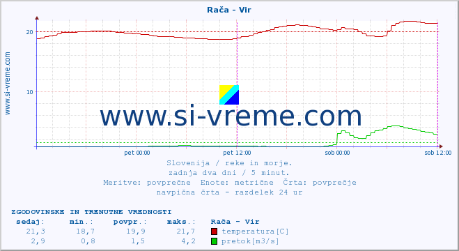 POVPREČJE :: Rača - Vir :: temperatura | pretok | višina :: zadnja dva dni / 5 minut.