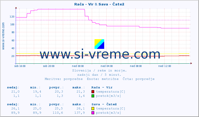 POVPREČJE :: Rača - Vir & Sava - Čatež :: temperatura | pretok | višina :: zadnji dan / 5 minut.