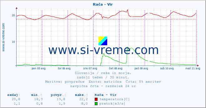 POVPREČJE :: Rača - Vir :: temperatura | pretok | višina :: zadnji teden / 30 minut.