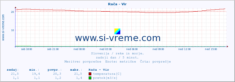 POVPREČJE :: Rača - Vir :: temperatura | pretok | višina :: zadnji dan / 5 minut.