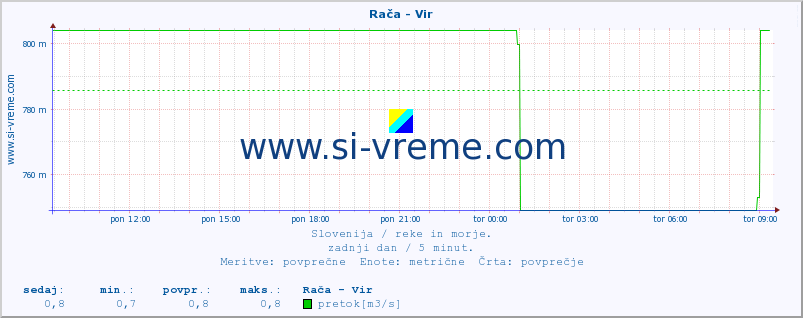 POVPREČJE :: Rača - Vir :: temperatura | pretok | višina :: zadnji dan / 5 minut.