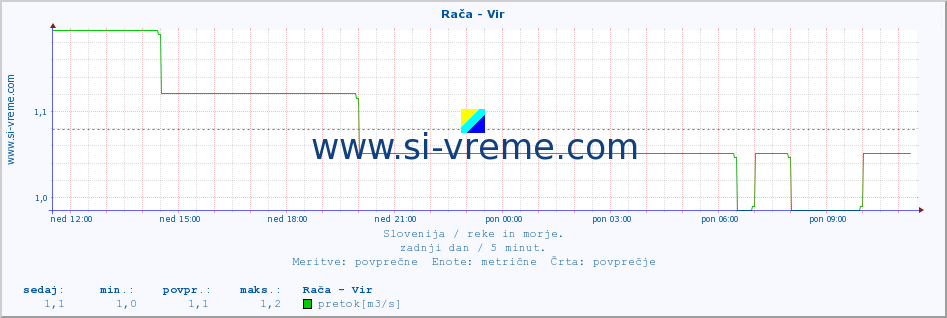 POVPREČJE :: Rača - Vir :: temperatura | pretok | višina :: zadnji dan / 5 minut.