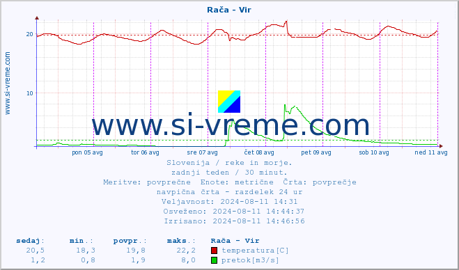 POVPREČJE :: Rača - Vir :: temperatura | pretok | višina :: zadnji teden / 30 minut.