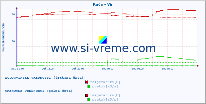 POVPREČJE :: Rača - Vir :: temperatura | pretok | višina :: zadnji dan / 5 minut.