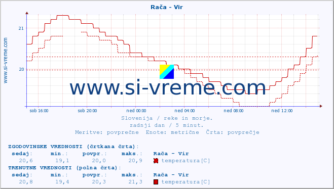 POVPREČJE :: Rača - Vir :: temperatura | pretok | višina :: zadnji dan / 5 minut.